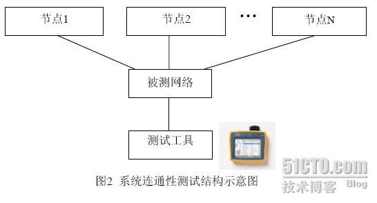 基于以太网技术的局域网系统的验收测评规范（第一部分）_职场_02