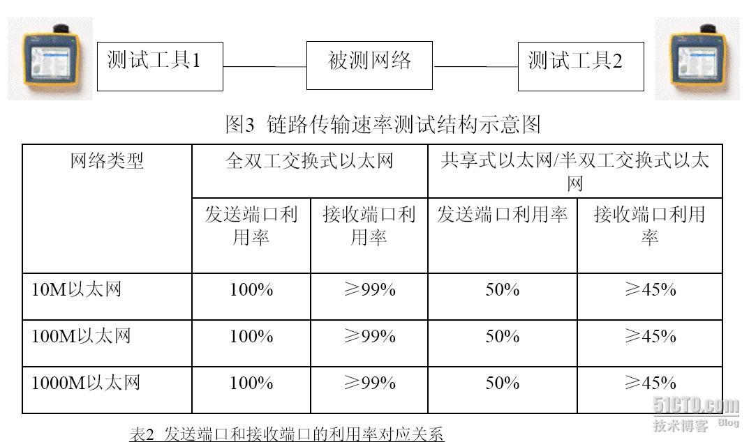 基于以太网技术的局域网系统的验收测评规范（第一部分）_测试标准_03