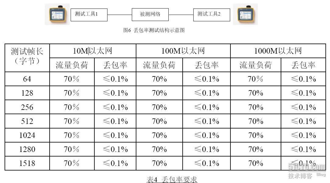 基于以太网技术的局域网系统的验收测评规范（第一部分）_职场_07