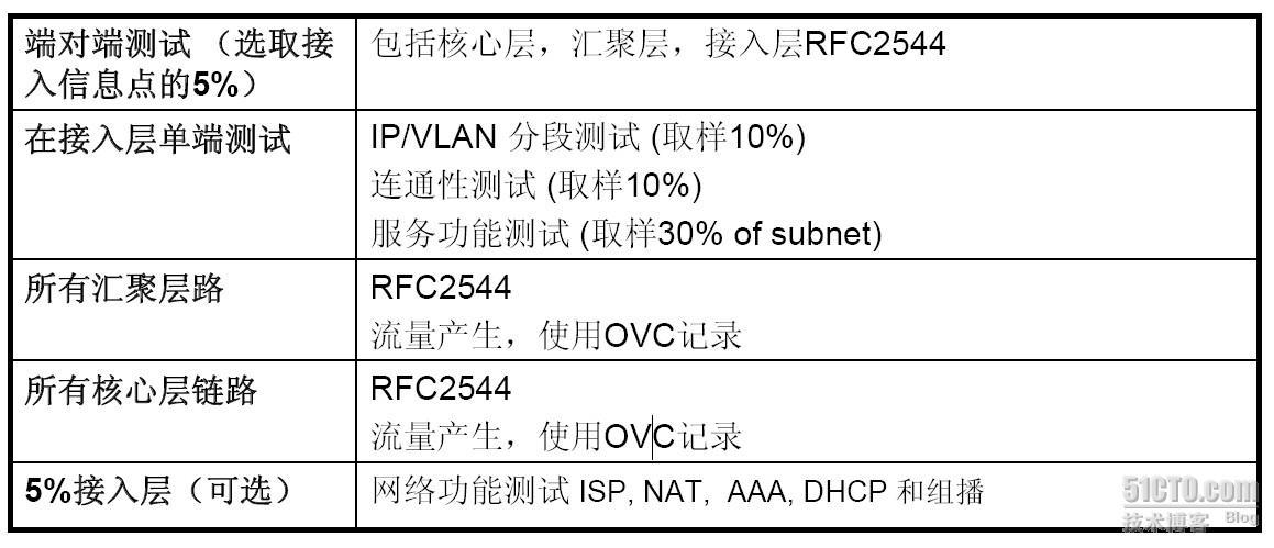 基于以太网技术的局域网系统的验收测评规范（第一部分）_职场_14