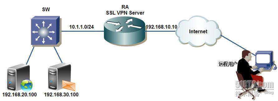 使用SDM 配置 SSL ××× Client (SVC)_休闲