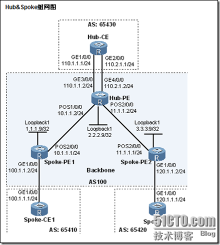 在华为/H3C设备中配置Hub&Spoke  _VPN_02