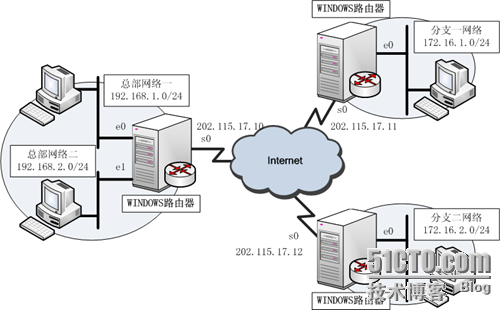 Windows软件路由器运用实例之OSPF配置_路由器