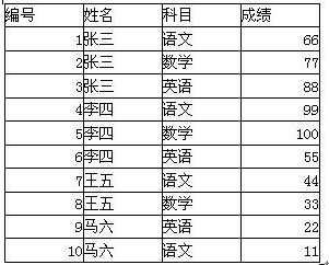 关于 sql 行转列的感悟_行转列