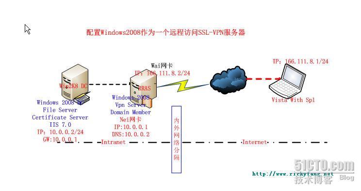 配置windows 2008 作为远程访问SSL-×××服务器系列之一_配置