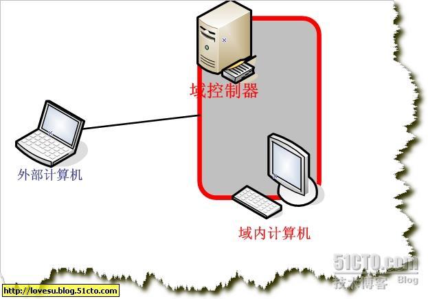 IPSec为你的局域网建起一道安全防线(转)_IPSec