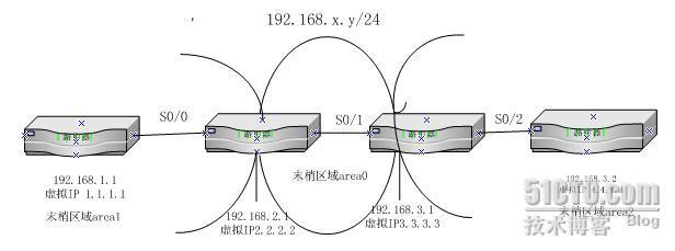 CCNP课堂练习二：OSpf配置路由的虚拟链路_Cisco