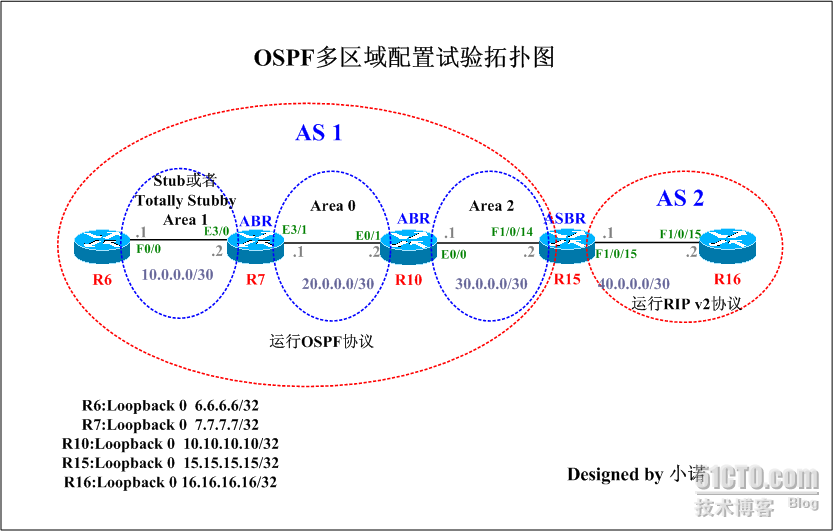 大型企业网络配置系列课程详解（二） --OSPF多区域配置与相关概念的理解_休闲_28