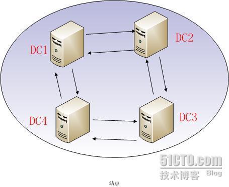 Active Directory的复制拓扑_休闲