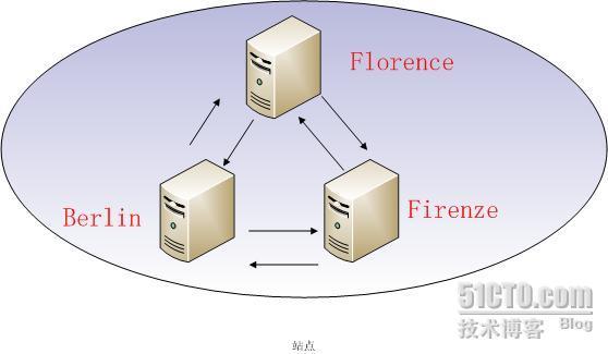 Active Directory的复制拓扑，Active Directory系列之八_职场_05