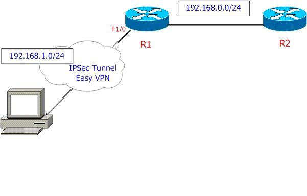 配置Cisco IOS EASY ××× Server和Cisco ××× Client _IOS