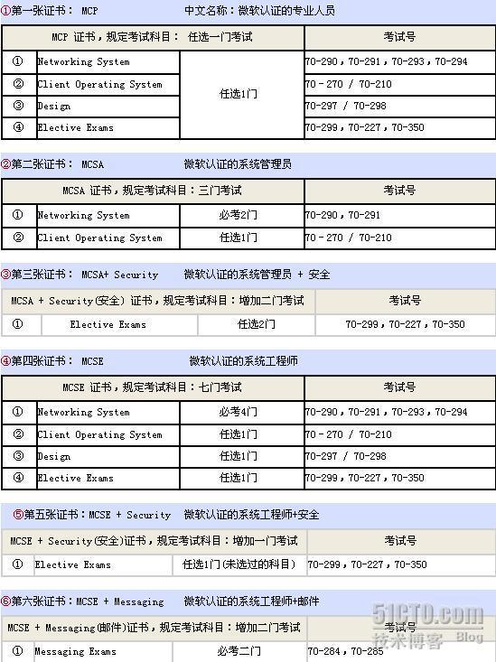 MCSE常见问题解答_职场