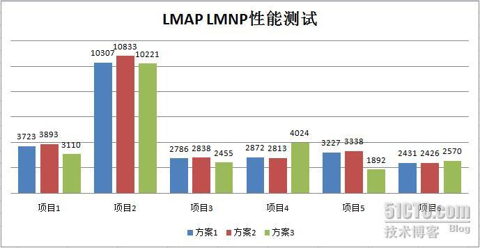 LAMP LNMP性能测试_mysql