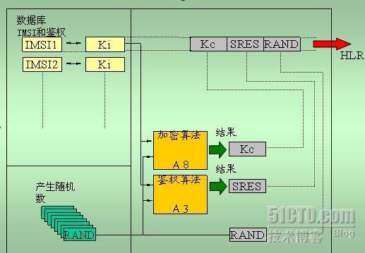 爱立信交换培训总结(第二天)_加密