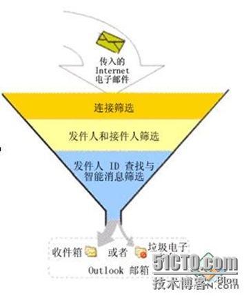 Exchange Server 管理智能邮件筛选器_邮件服务器