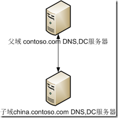 AD子域DNS服务器配置的几点问题总结_休闲