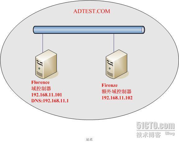 实战操作主机角色转移，Active Directory系列之十_操作主机 