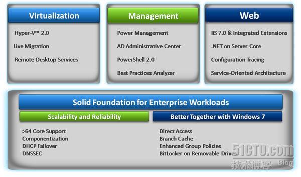 Windows Server 2008 R2概述_休闲
