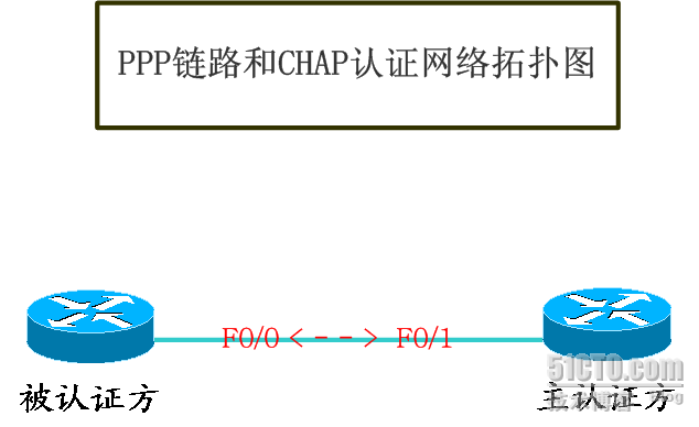 配置PPP链路CHAP认证 _认证