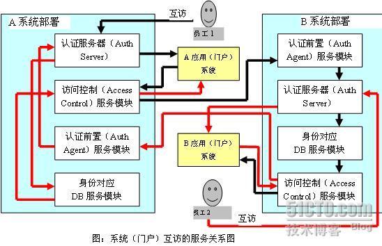 EETrust统一身份管理及访问控制系统(UID System)_System_03