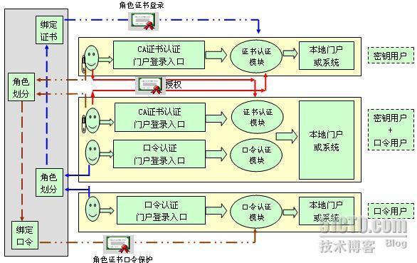 EETrust统一身份管理及访问控制系统(UID System)_System_04