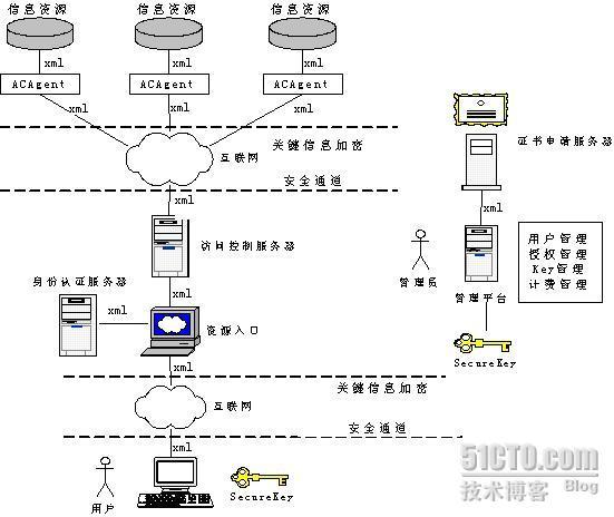 EETrust统一身份管理及访问控制系统(UID System)_UID_06