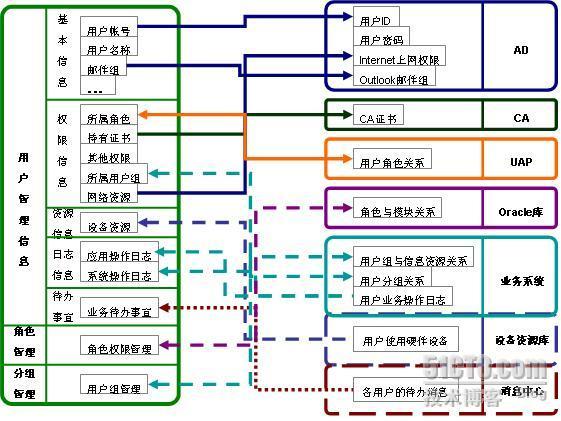 EETrust统一身份管理及访问控制系统(UID System)_EETrust_08