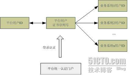 EETrust统一身份管理及访问控制系统(UID System)_System_09