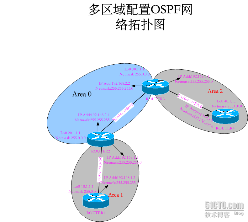 多区域配置OSPF网络大型服务_多区域配置OSPF