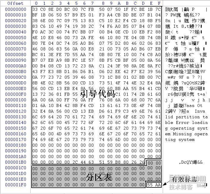 DOS分区体系的主引导记录扇区－MBR_职场