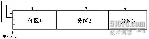 DOS分区体系的主引导记录扇区－MBR_休闲_02