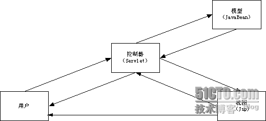 Struts1.1应用初步_休闲