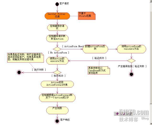 Struts1.1应用初步_应用_03