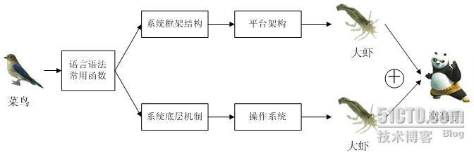 php底层深度探索（1）---开篇 王泽宾_深度探索