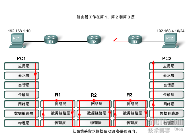 路由器的相关简介(六)_作用