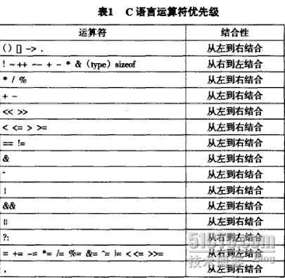 C语言中的运算符的优先级_优先级