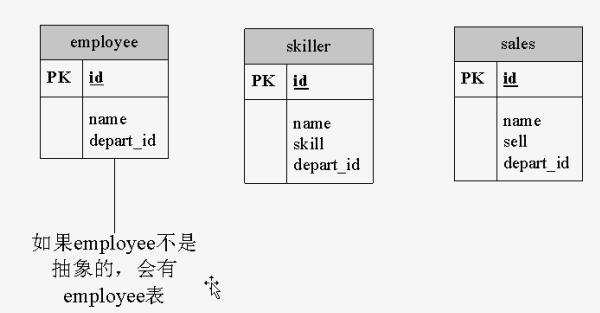 10.继承映射多表设计_表_03