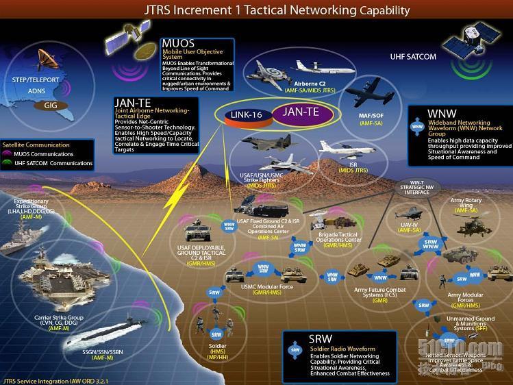 联合战术无线电系统_JTRS