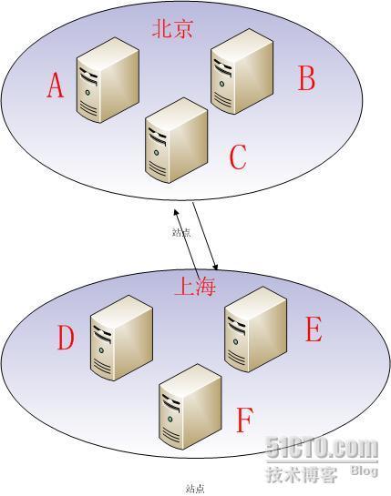 【转载】什么是站点，Active Directory系列之十一_AD 2003  