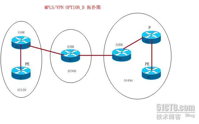 MPLS ×××跨域实现之OPTION B配置讲解_职场