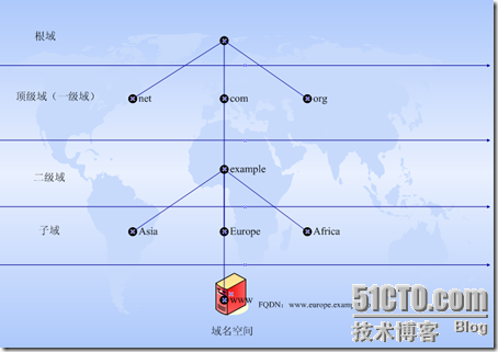 [RHEL5企业级Linux服务攻略]--第4季 DNS服务全攻略_RHEL_02