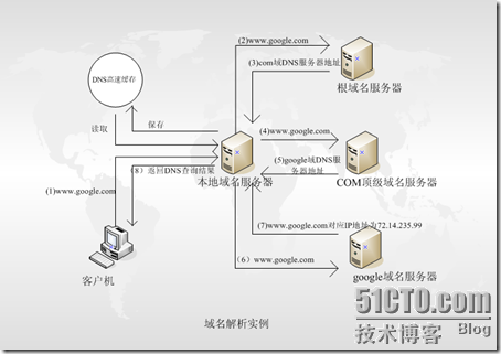 [RHEL5企业级Linux服务攻略]--第4季 DNS服务全攻略_RHEL5服务攻略_04