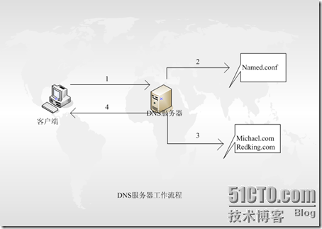 [RHEL5企业级Linux服务攻略]--第4季 DNS服务全攻略_RHEL_08