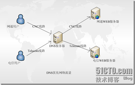 [RHEL5企业级Linux服务攻略]--第4季 DNS服务全攻略_RHEL_80