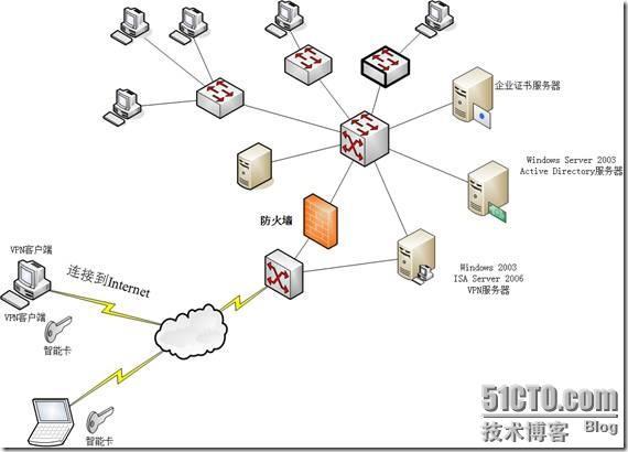 组建使用“智能卡”进行身份验证的×××服务器_智能卡