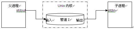 《精通Unix下C语言编程与项目实践》之七——标准I/O重定向_Unix编程_02