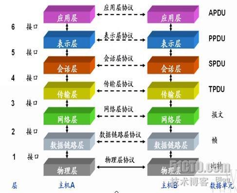 OSI参考模型与TCP/IP模型基础讲解_协议