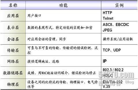 OSI参考模型与TCP/IP模型基础讲解_OSI_02