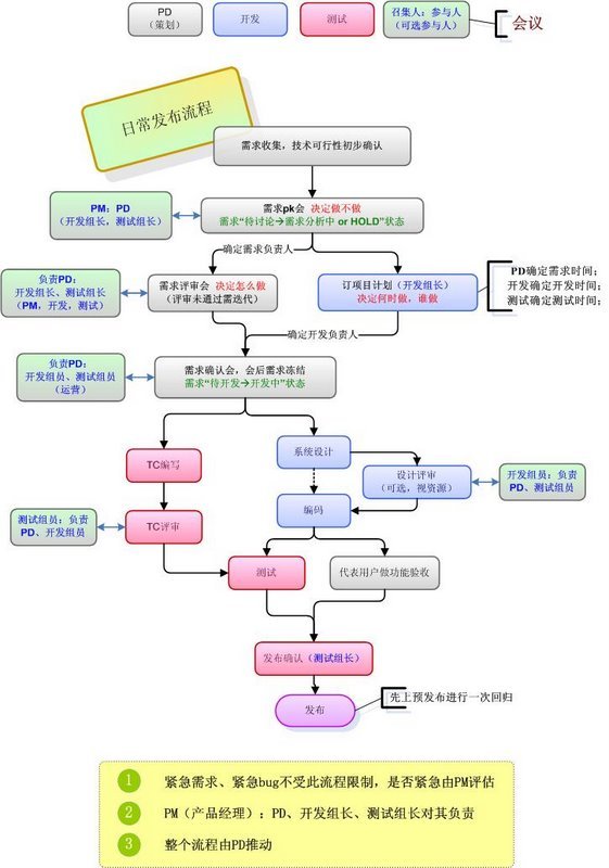 产品设计体会（3006）简单的需求流程_产品设计