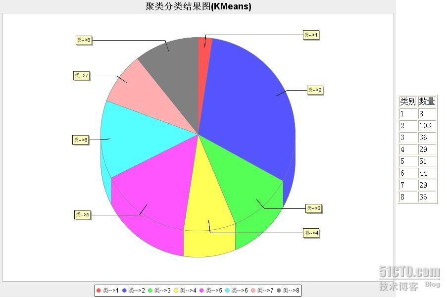 聚类分析（K-Means)程序实现及展现(一)_职场